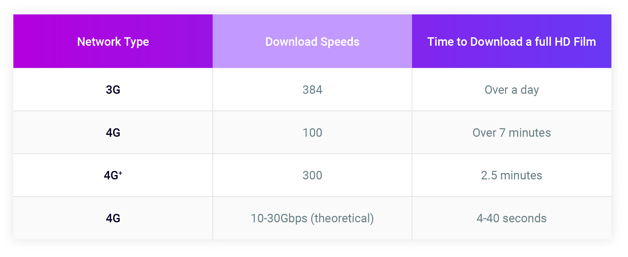 Download speeds_table
